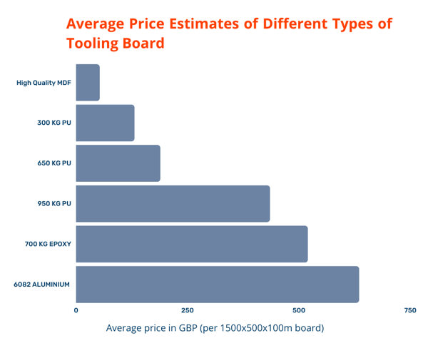 Graph showing the average price estimates for different types of tooling board, with high quality MDF at the lowest and 6082 aluminium at the highest